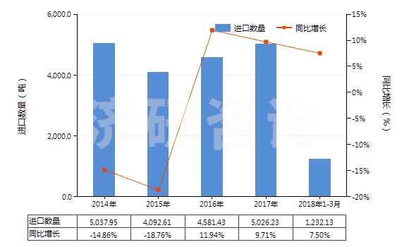 2014-2018年3月中國云母粉(HS25252000)進(jìn)口量及增速統(tǒng)計